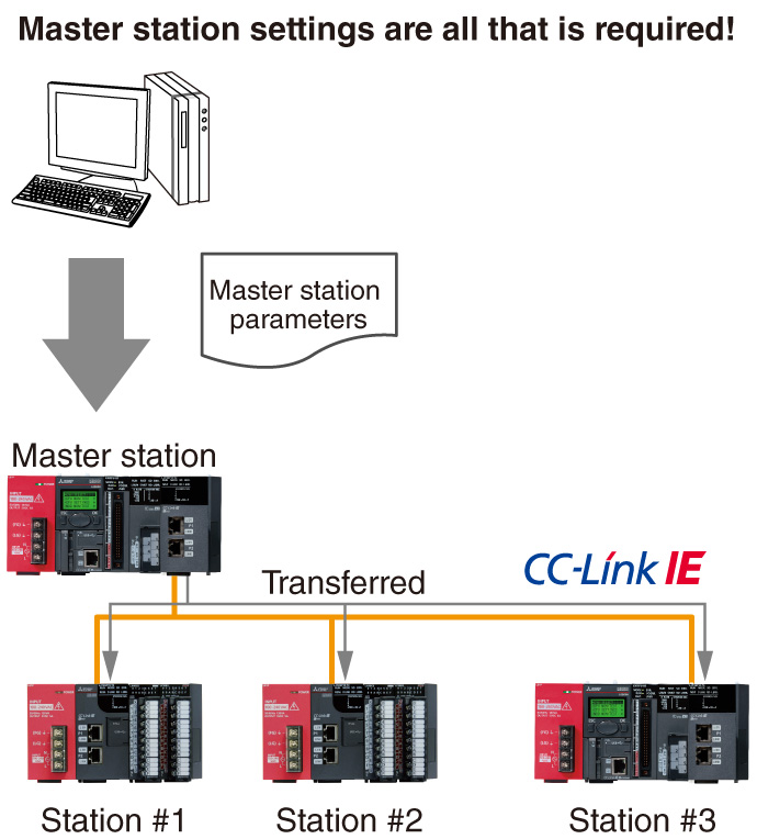 Features Network | Controllers MELSEC-L Series | Products Features Network | Controllers MELSEC-L Series | Products