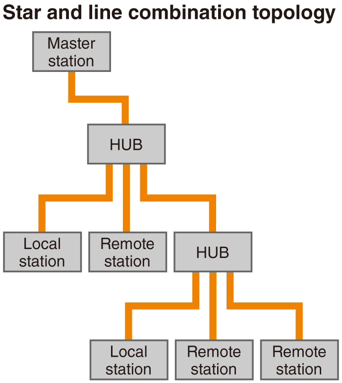 Features Network | Controllers MELSEC-L Series | Products Features Network | Controllers MELSEC-L Series | Products