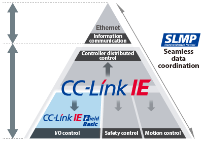 Positioning within CC-Link IE Network