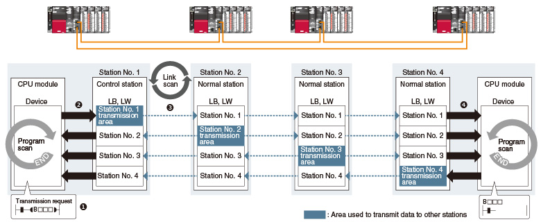 Communications using link relays (LB) and link registers (LW)
