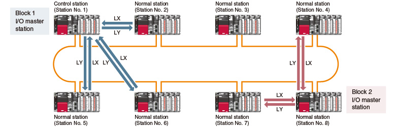 Transmissions using link inputs (LX) and link outputs (LY)