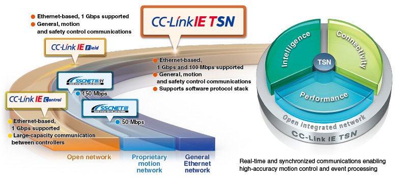 CC-Link IE TSN