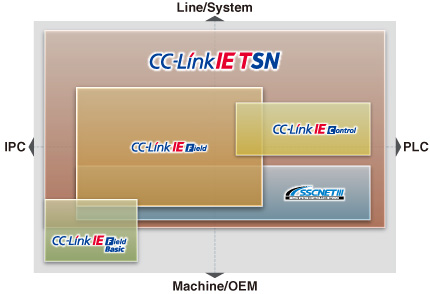 CC-Link IE TSN