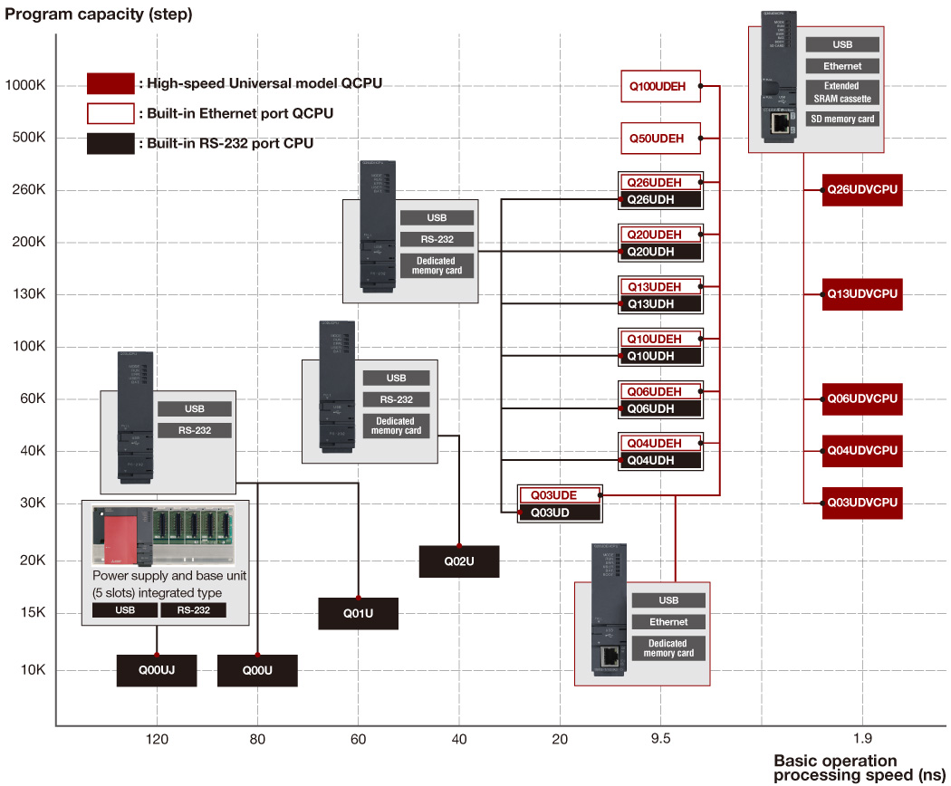 Universal model QCPU Lineup