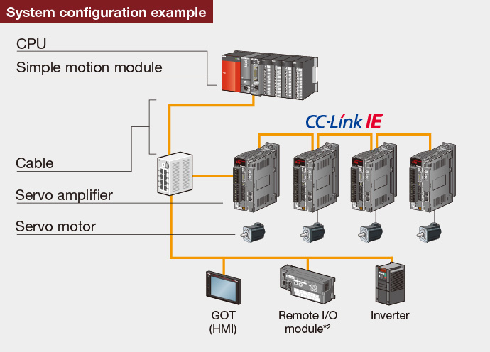 Simple motion Simple motion, Positioning | Controllers MELSEC-Q