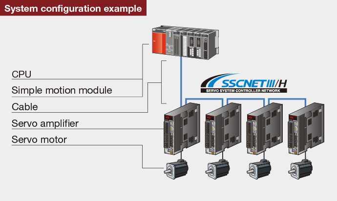 Simple motion Simple motion, Positioning | Controllers MELSEC-Q