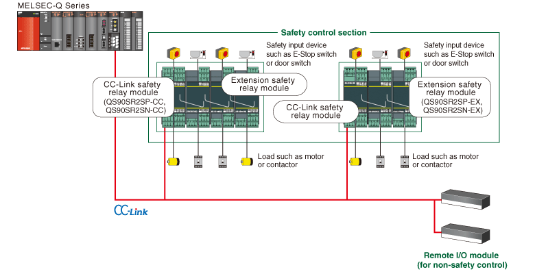 ■ Kết nối với mạng trường "CC-Link"