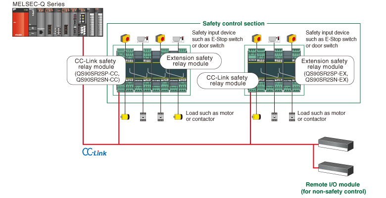 ■ Connecting to field network “CC-Link”