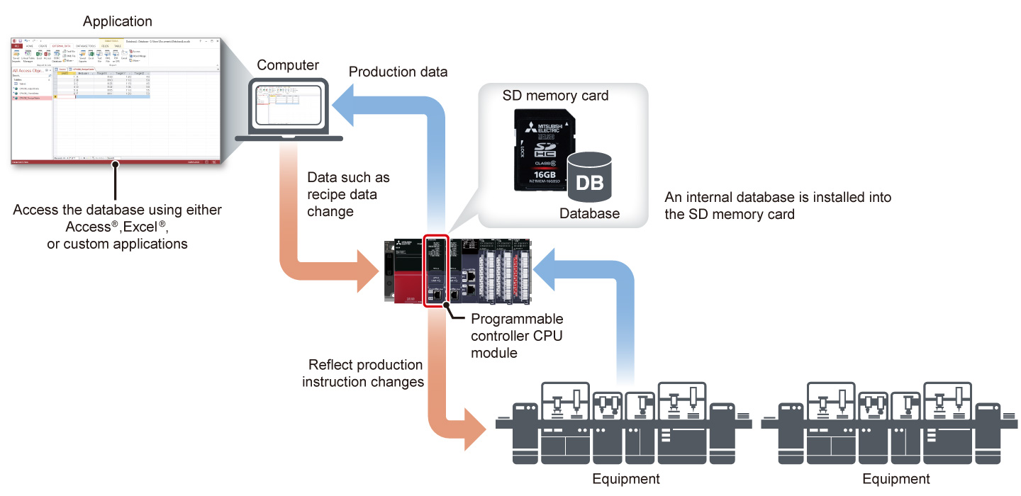 Easy data management utilizing internal database (DB)