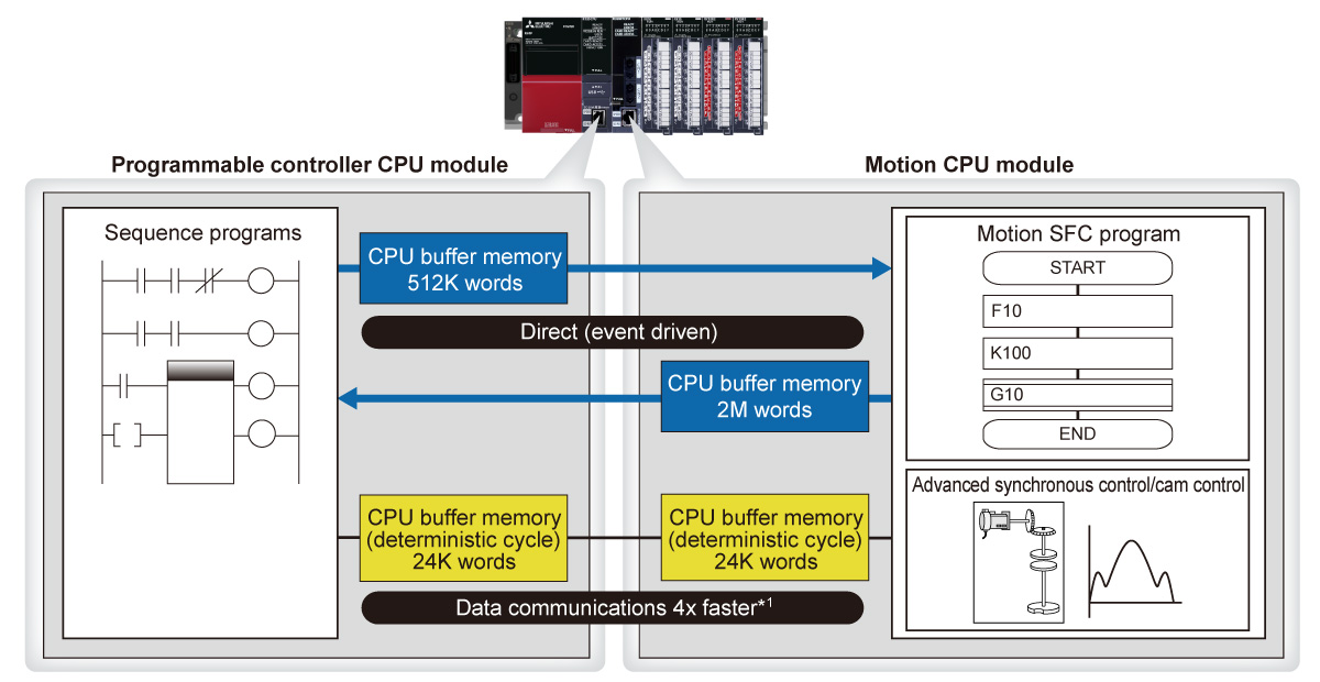 High-speed and large-capacity communications between the CPU modules