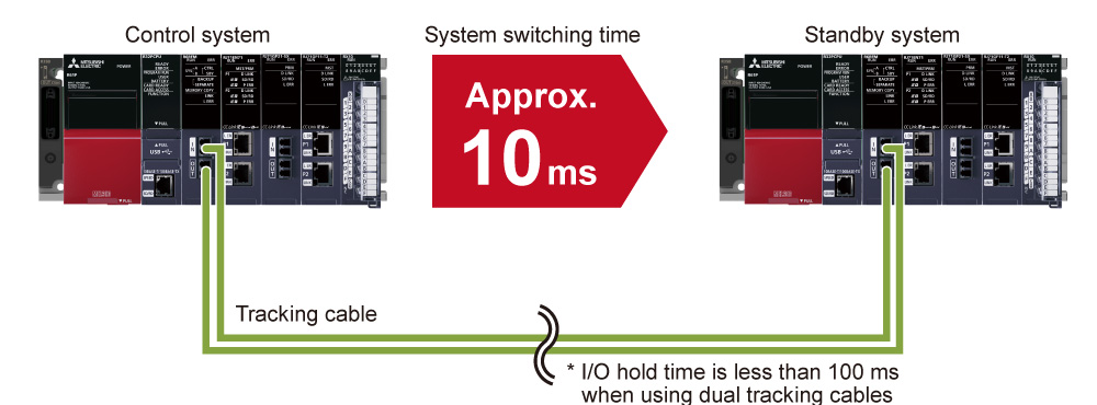 Fast system switching realizes highly reliable control