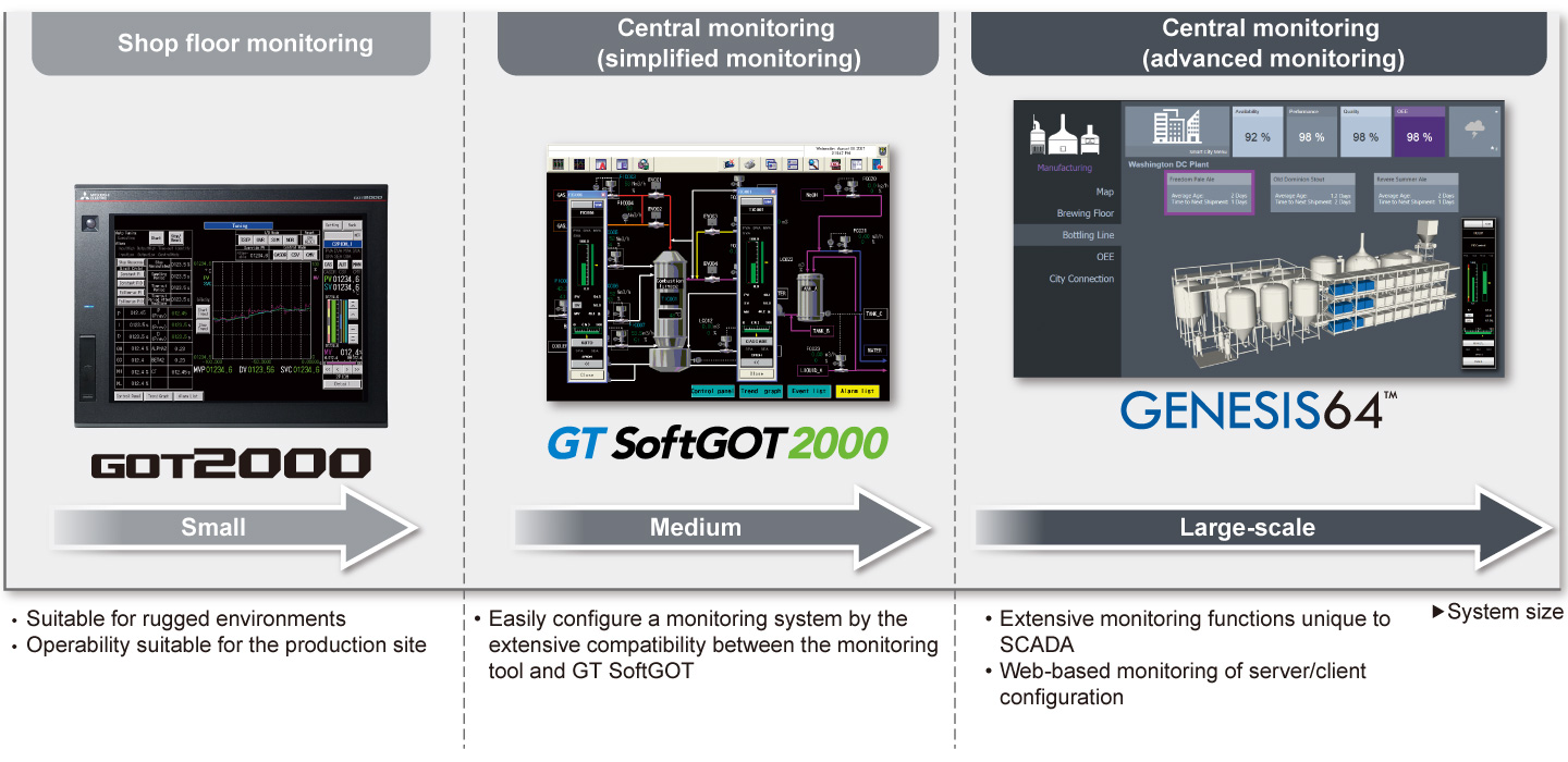 Efficient engineering through extensive compatibility between software and devices