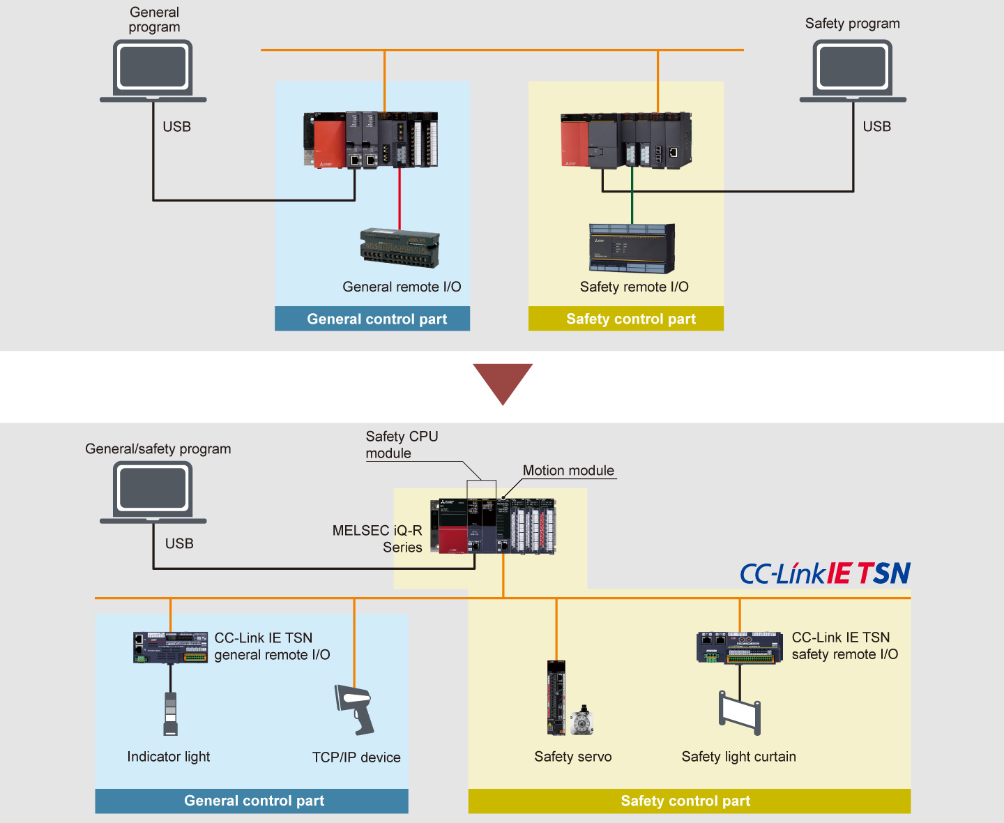 Safety and general control in one CPU module