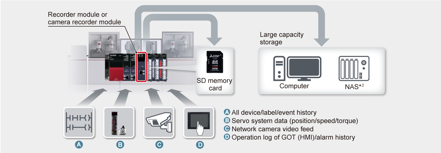 Simplify error analysis through extensive recording of equipment data