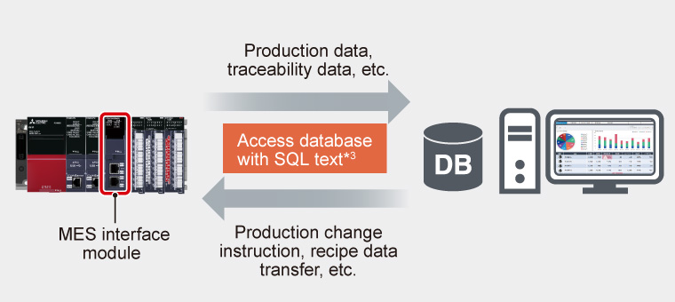 Easily connect the programmable controller and database