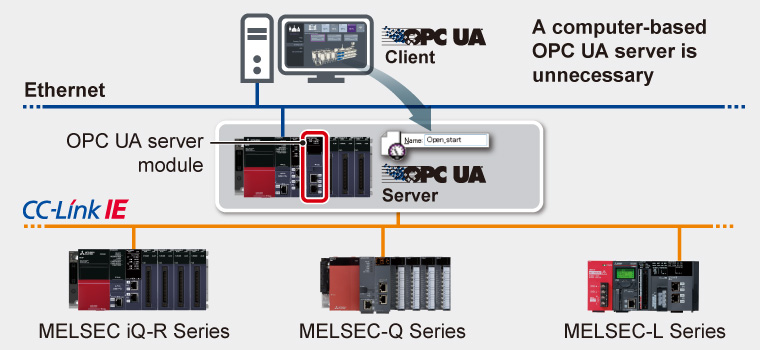 Construct a system utilizing open protocol OPC UA