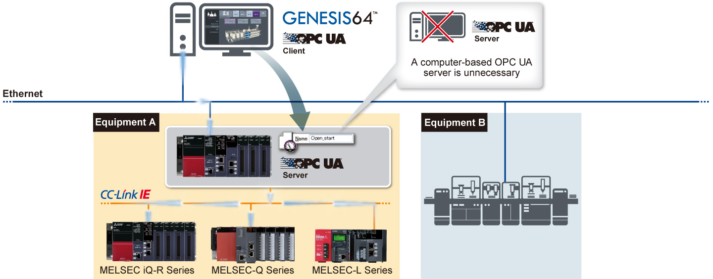 OPC UA Server MELSEC iQ-R Series Product Features Programmable Controllers  MELSEC