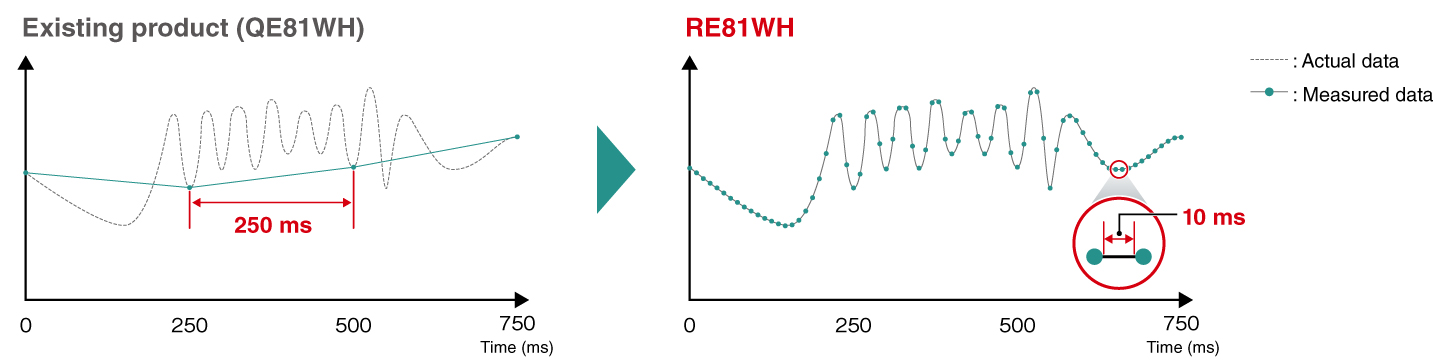 Highly detailed energy measurements by simple setting and installation