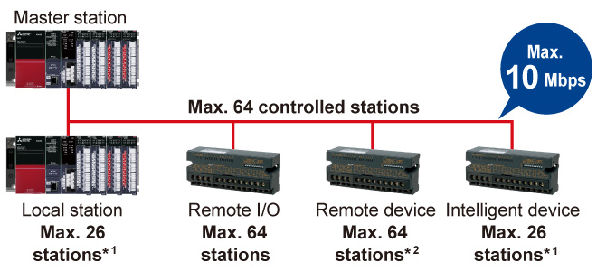 System configuration that meets control requirements