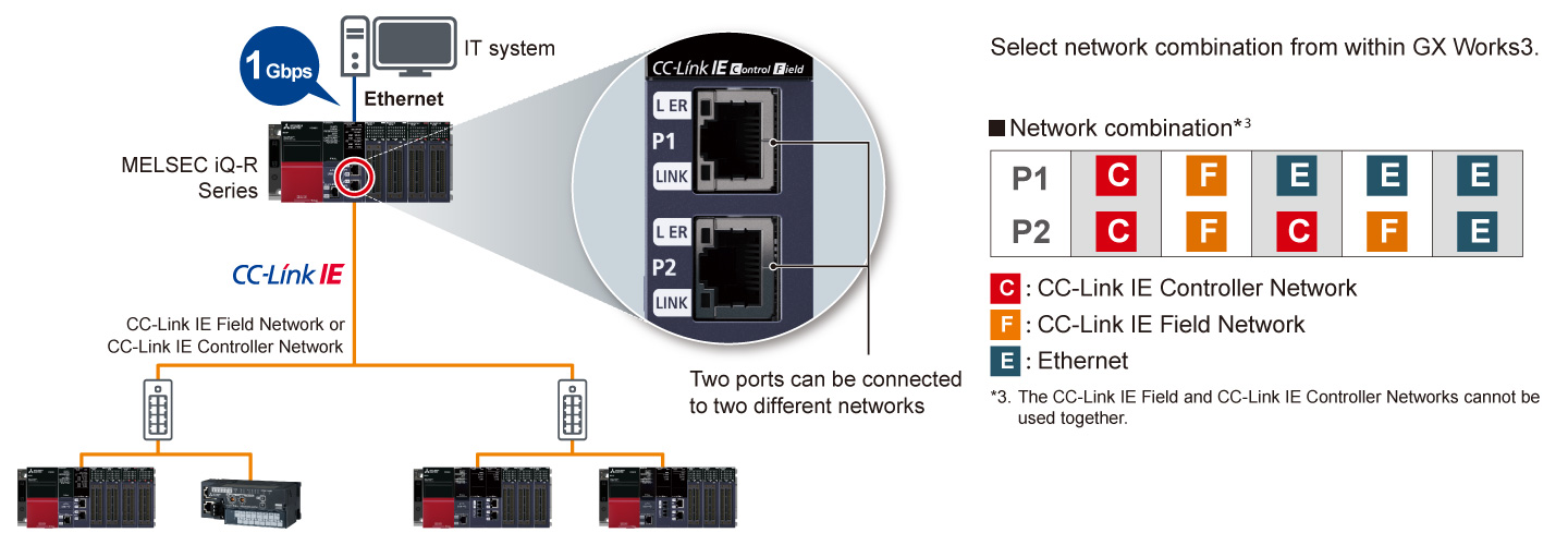 Dual Ethernet ports support two networks