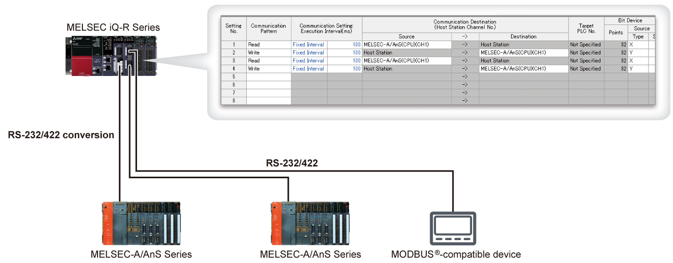 Data collection from the existing MELSEC-A Series and MODBUS®-compatible devices