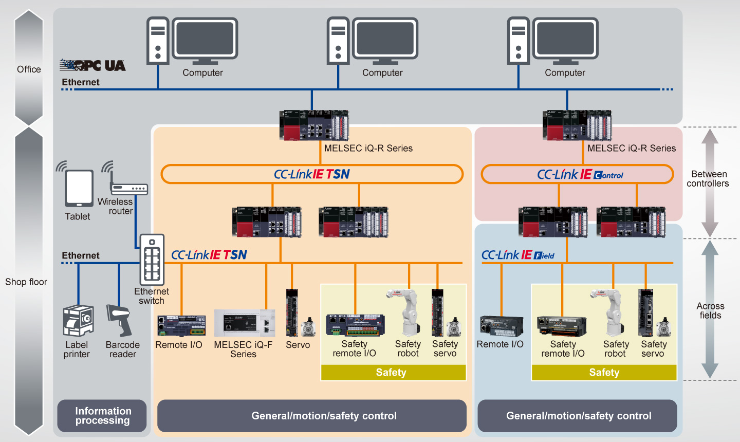 CC-Link IE TSN