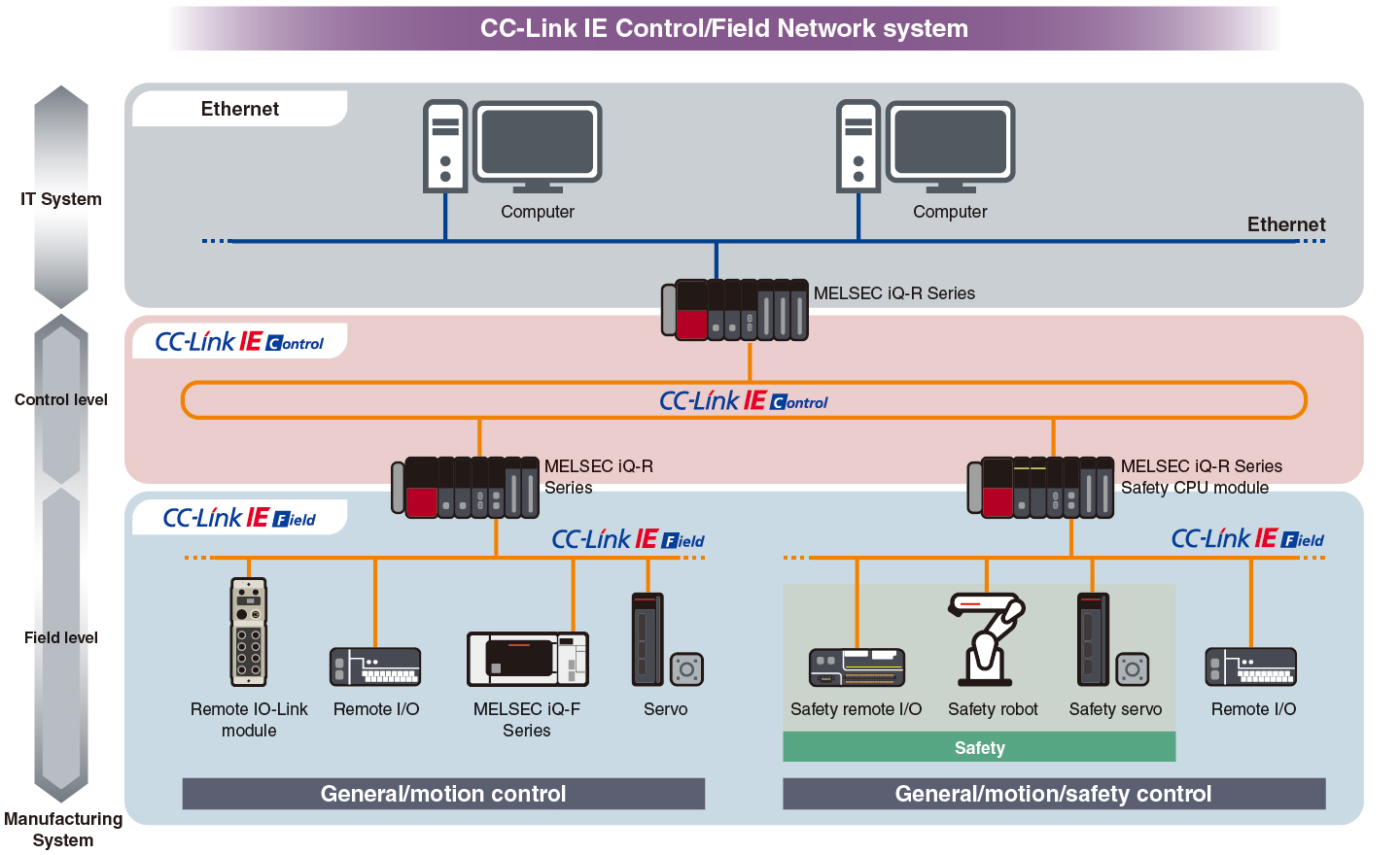 CC-Link IE Control/Field Network