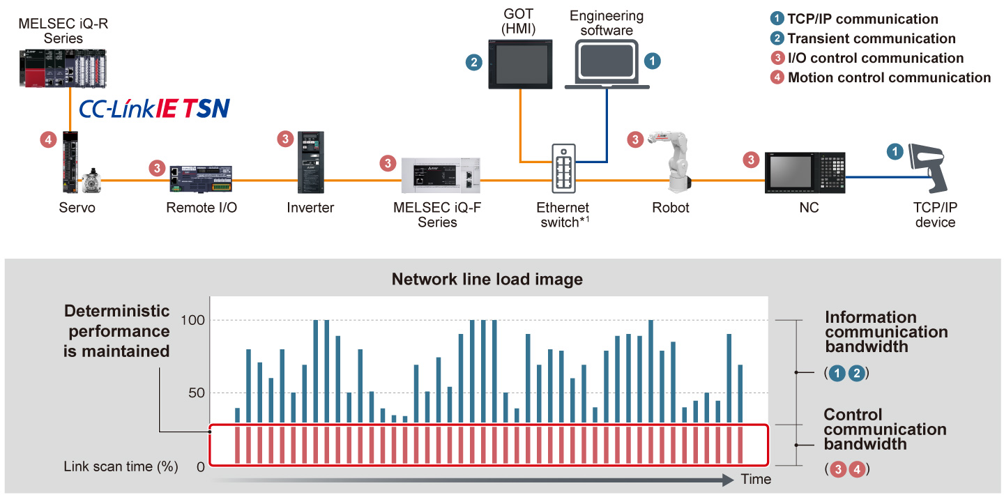 Deterministic control even when mixed with TCP/IP communication