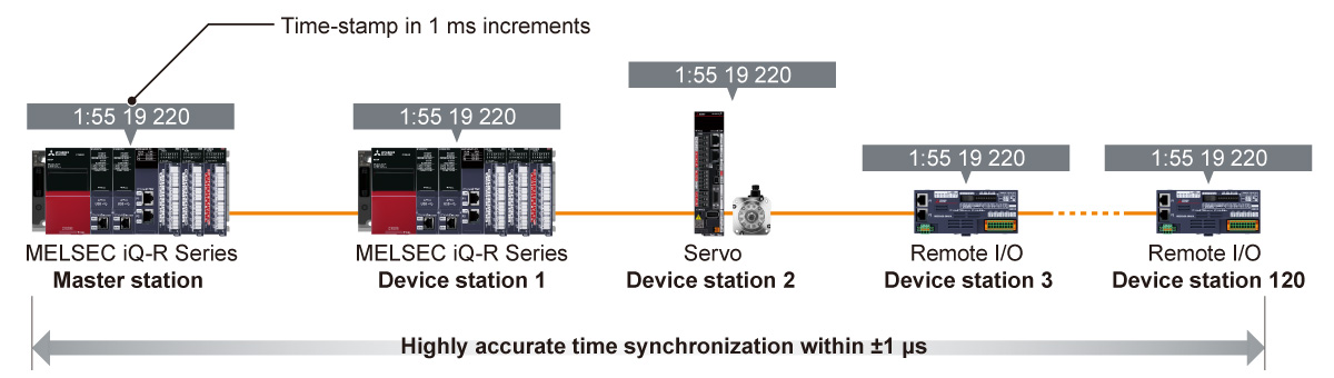 Error cause analysis with highly precise time synchronization