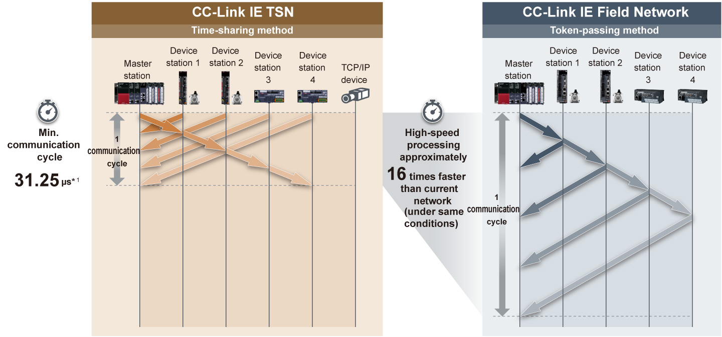 Reducing overall operating time with high-speed link scan