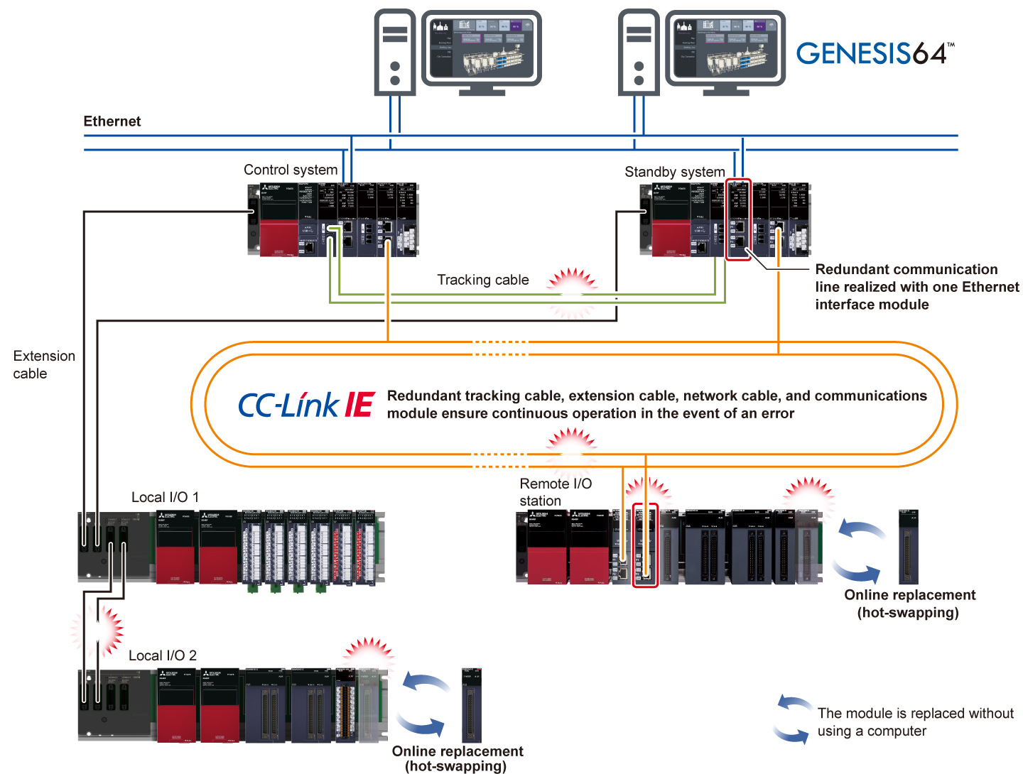 Realize a highly reliable control system