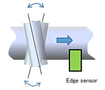 ●When the intermediate axis moves