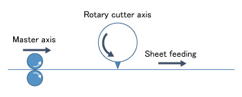 Rotary cutter