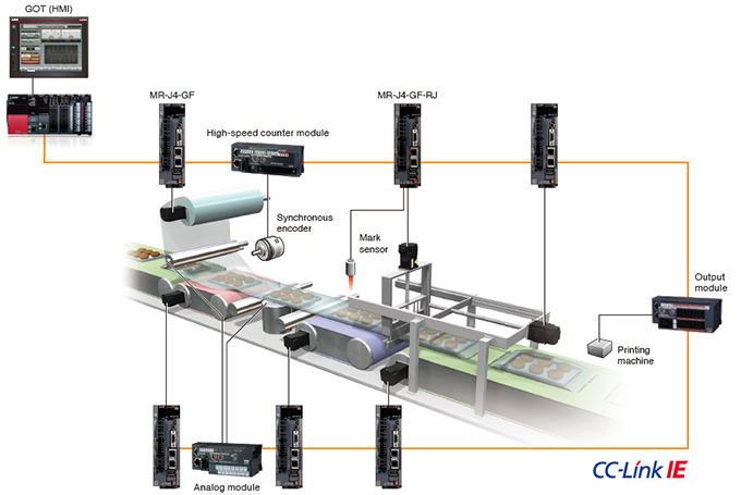 Synchronization of inputs and outputs with servo control