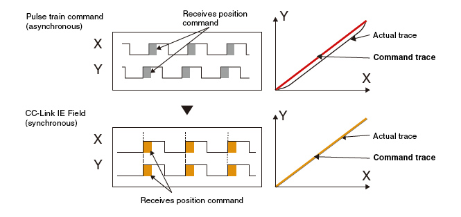 Superior performance by synchronous communication