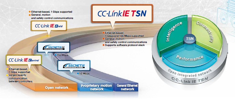 About CC-Link IE TSN