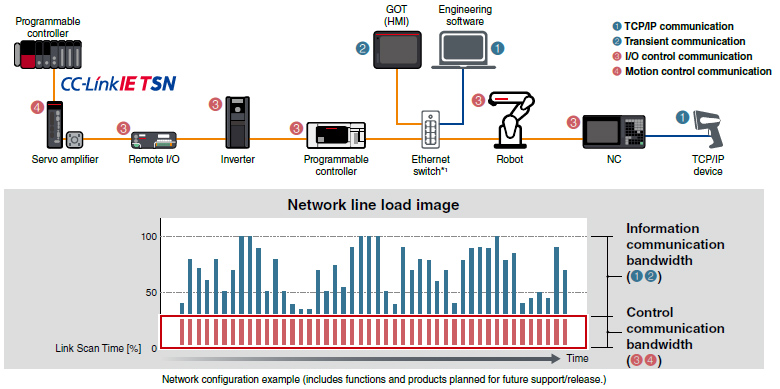 Deterministic Control Even When Mixed with TCP/IP Communication