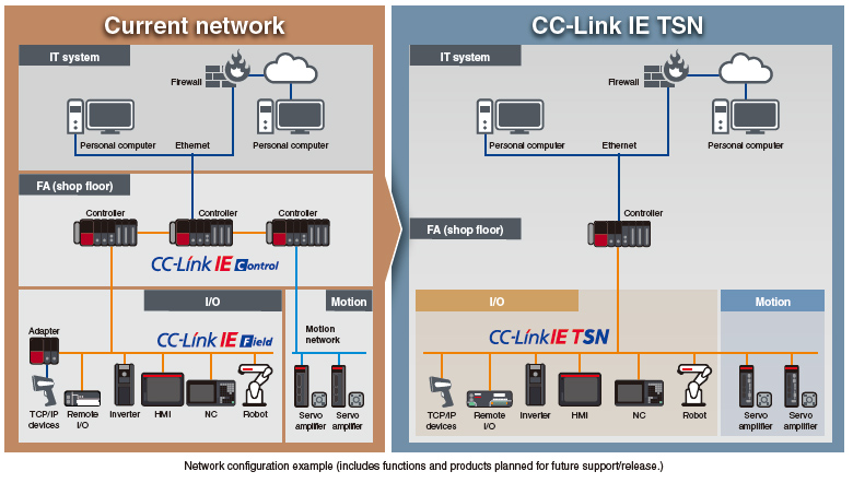 Integrated Network