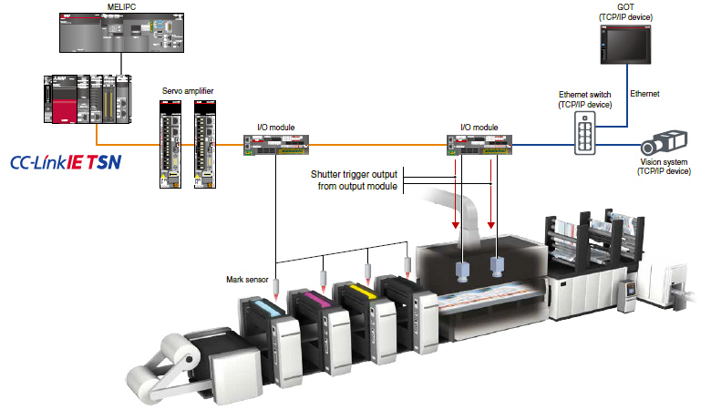 Seamless Connectivity Between IP Communications Devices and the Servo System