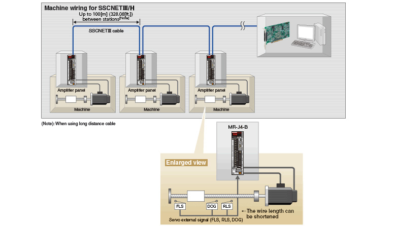 High-speed Synchronous Network SSCNETIII/H