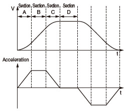 Jerk ratio acceleration/deceleration