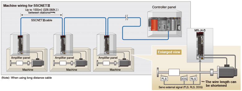 High-speed Synchronous Network SSCNETIII/H