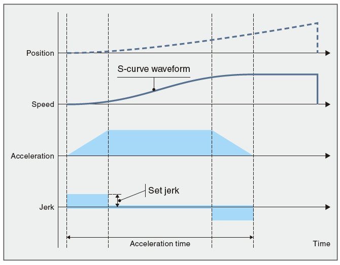 Jerk acceleration/deceleration