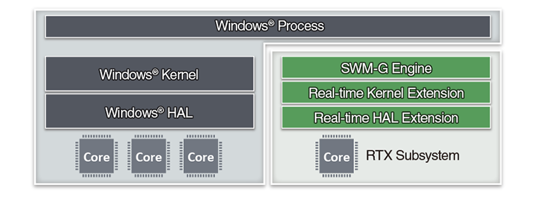 Windows® Process