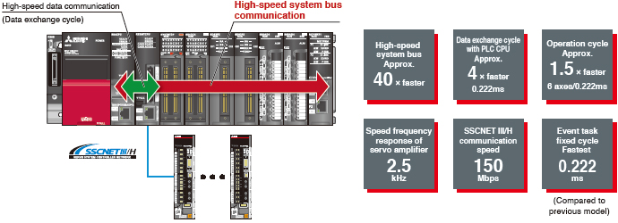 Higher Basic Performance and Further Improved Total System Performance