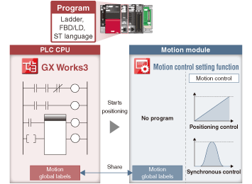 [An example of programming by PLC CPU (Programming by PLC CPU only) ]