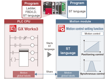 [An example of programming by each module (Programming by PLC CPU and Motion modules) ]