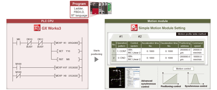 An example of programming by a PLC CPU