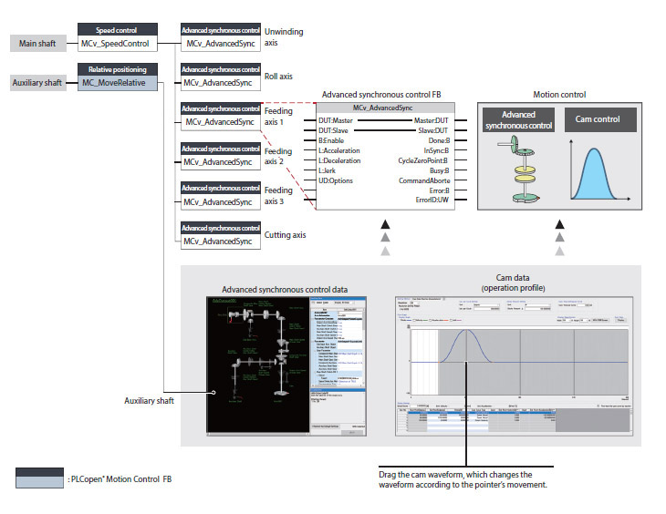 Advanced synchronous control data