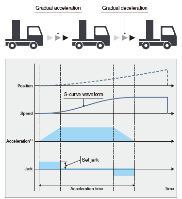 Jerk acceleration/deceleration